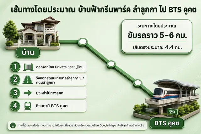บ้านเดี่ยวบ้านฟ้ากรีนพาร์ค ลำลูกกา คูคต ไพร์เวทโซน ใกล้ BTS คูคต